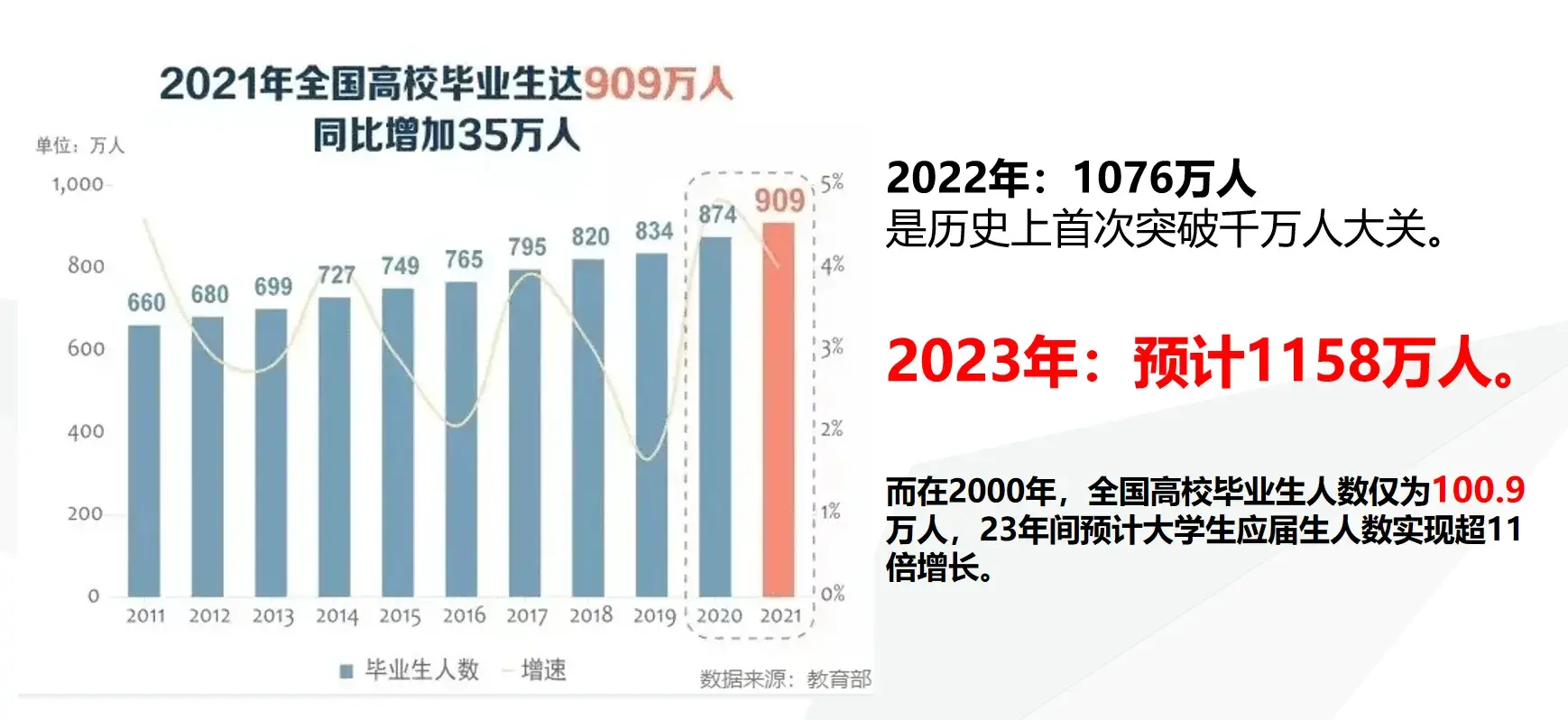 中国大学生的就业率，2023年应届毕业的大学生找工作难度有多大？