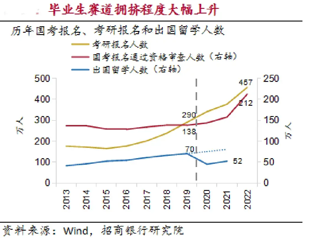 中国大学生的就业率，2023年应届毕业的大学生找工作难度有多大？