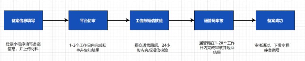 工信部最新消息，APP备案来了，小程序备案也来了