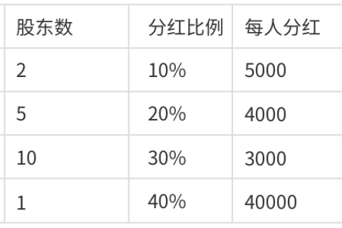 以微商公司创始人分红模式为例讲解价值百万的股东分红系统