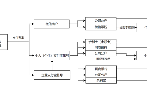 微信/支付宝支付相关规则