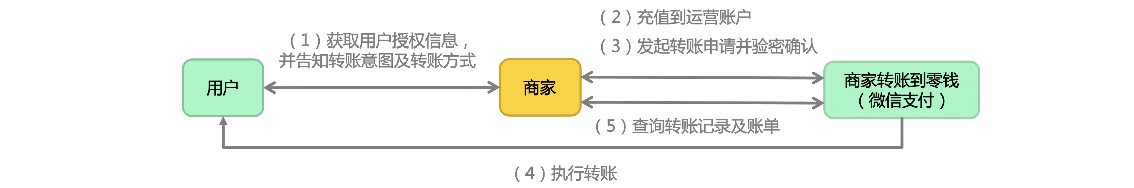 自动向用户转账零钱的功能如何开通，商家转账到零钱功能一次开通指引场景说明